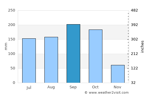 Rancho Veloz average rain in September