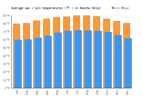 Rancho Veloz average minimum / maximum temperatures (Fahrenheit)
