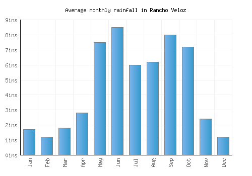 Rancho Veloz monthly rainfall chart (inches)