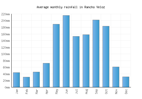 Rancho Veloz monthly rainfall chart (mm)