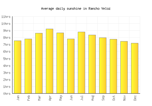 Rancho Veloz average daily sunshine chart