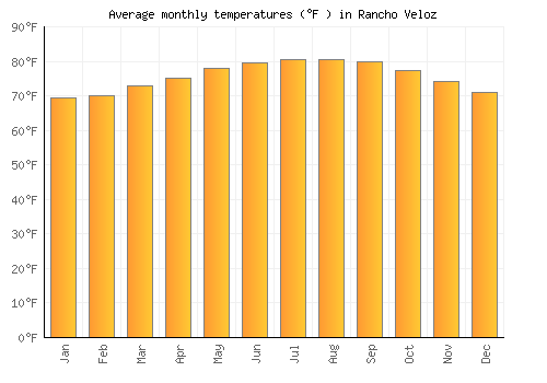 Rancho Veloz average temperature chart (Fahrenheit)