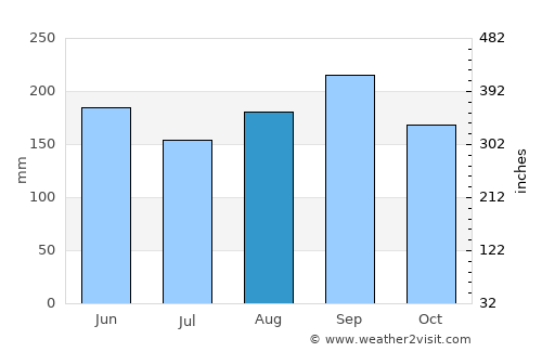 Ranchuelo average rain in August