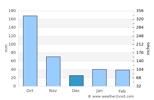 Ranchuelo average rain in December