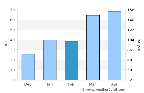 Ranchuelo average rain in February