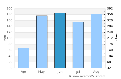 Ranchuelo average rain in June