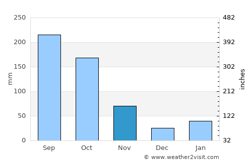 Ranchuelo average rain in November