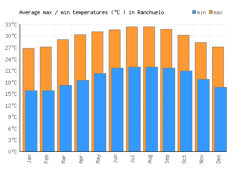 Ranchuelo average minimum / maximum temperatures (Celsius)