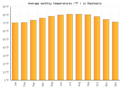 Ranchuelo average temperature chart (Fahrenheit)