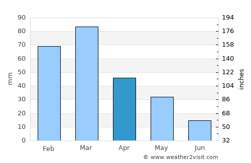 Rancul average rain in April