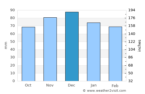Rancul average rain in December