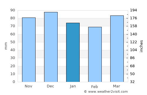 Rancul average rain in January