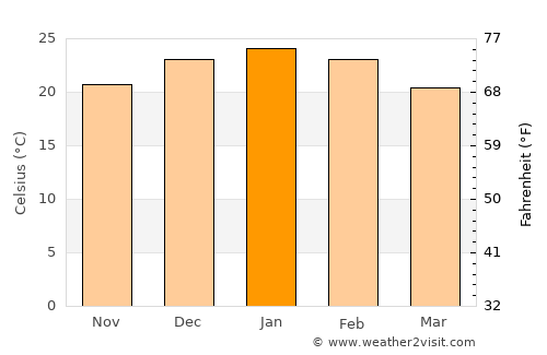 Rancul average temperature in January