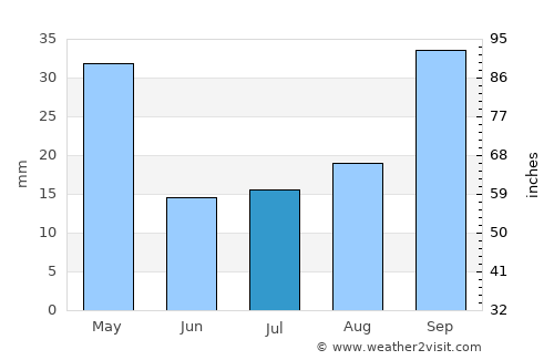 Rancul average rain in July