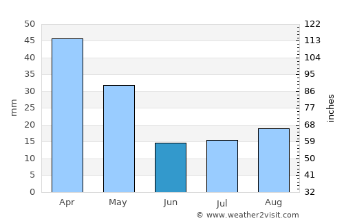 Rancul average rain in June