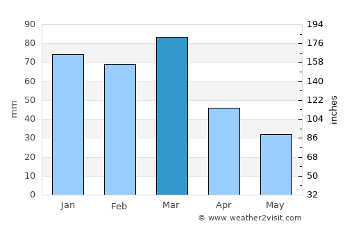 Rancul average rain in March