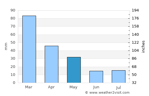 Rancul average rain in May