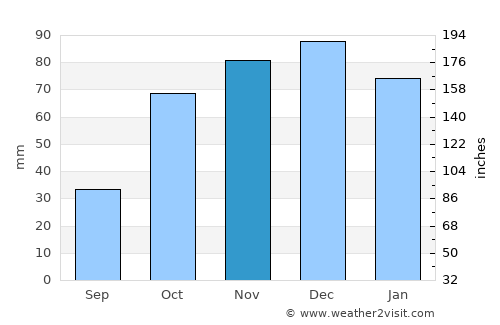 Rancul average rain in November