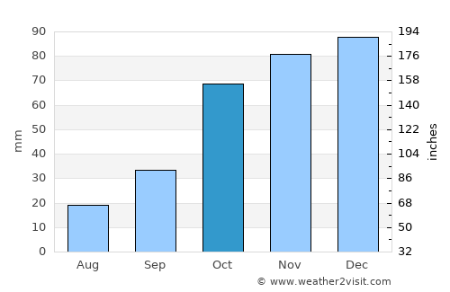 Rancul average rain in October