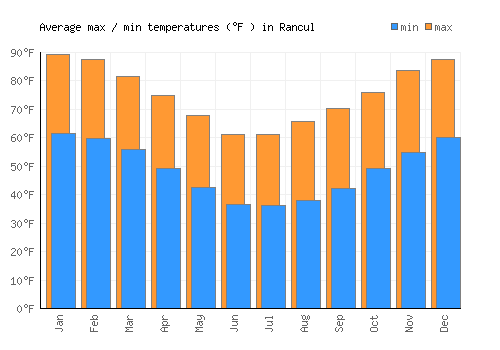 Rancul average minimum / maximum temperatures (Fahrenheit)