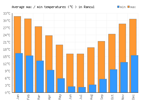 Rancul average minimum / maximum temperatures (Celsius)