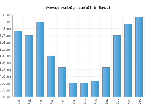 Rancul monthly rainfall chart (inches)