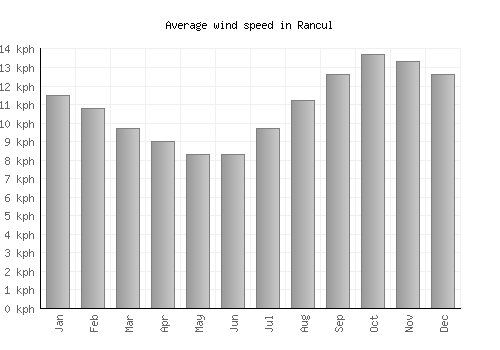 Rancul average winspeed by month (km/h)
