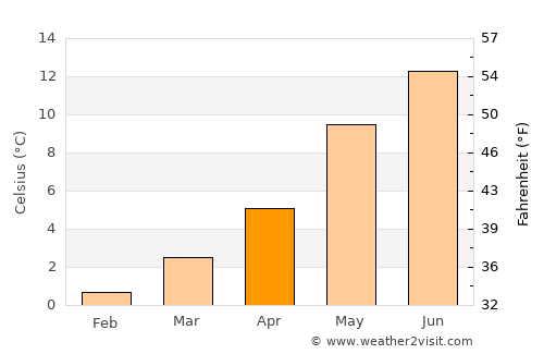 Randaberg average temperature in April