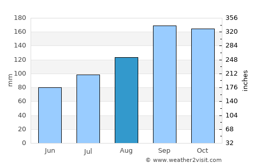 Randaberg average rain in August