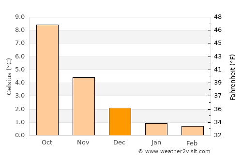 Randaberg average temperature in December