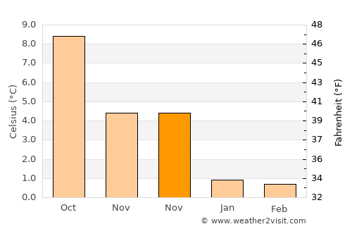 Randaberg average temperature in November