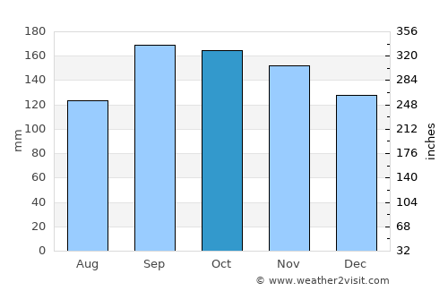 Randaberg average rain in October