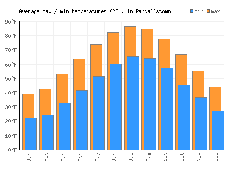 Randallstown average minimum / maximum temperatures (Fahrenheit)