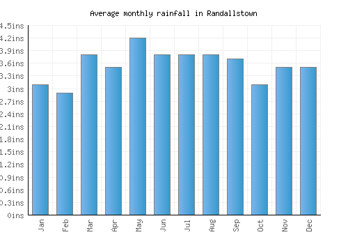 Randallstown monthly rainfall chart (inches)