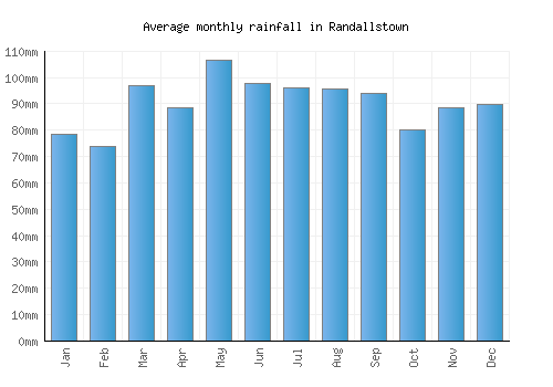 Randallstown monthly rainfall chart (mm)