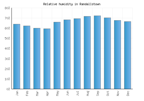 Randallstown relative humidity averages