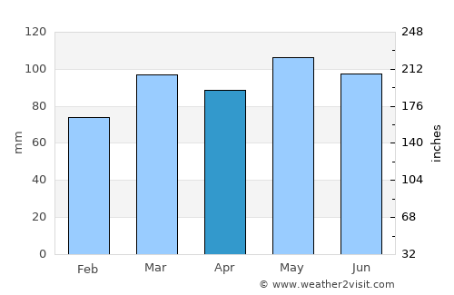 Randallstown average rain in April