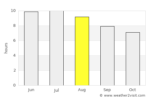 Randallstown average rain in August