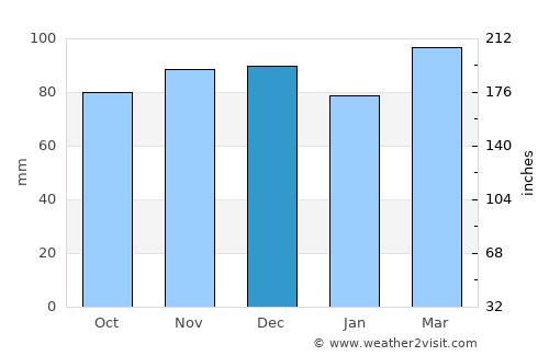 Randallstown average rain in December