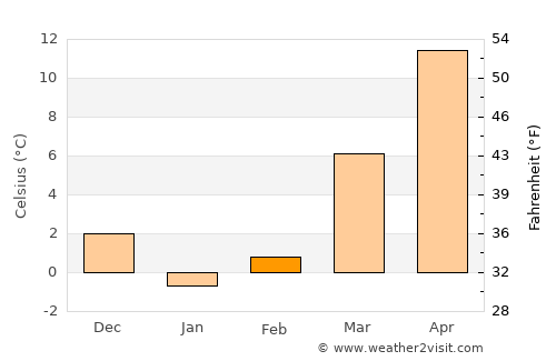 Randallstown average temperature in February
