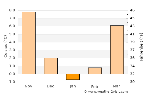 Randallstown average temperature in January