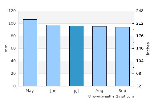 Randallstown average rain in July