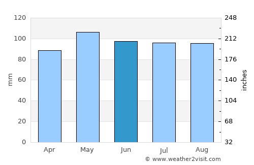 Randallstown average rain in June