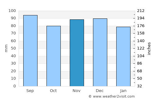 Randallstown average rain in November