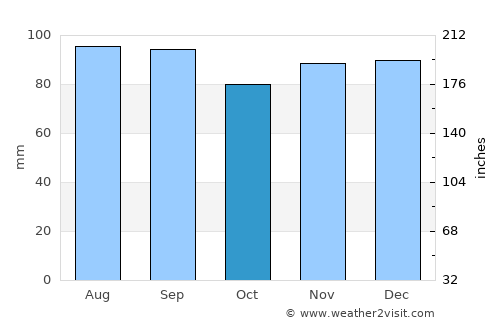 Randallstown average rain in October