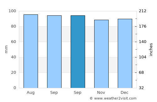 Randallstown average rain in September