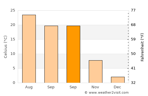 Randallstown average temperature in September