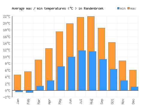 Randenbroek average minimum / maximum temperatures (Celsius)