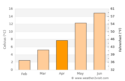 Randenbroek average temperature in April
