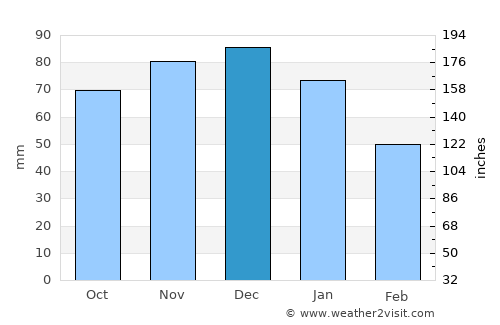 Randenbroek average rain in December